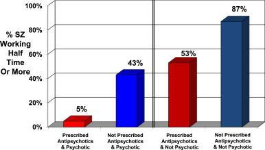 Combination of antipsychotic medications and psychosis in schizophrenia: relation to work