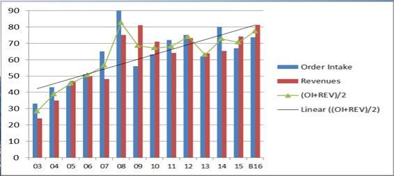 33% 44% 57% 60% 2009 2010 2011 2012