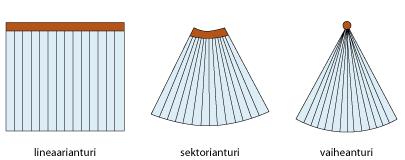 Ultraäänianturityypit Lääke'eteellisessä kuvantamisessa sama anturi toimii sekä ultraäänen lähedäjänä edä vastaanodajana.