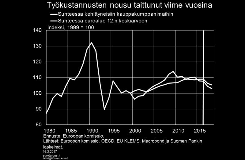 Työkustannusten kasvu on ollut Suomessa vuosina 2012 2016 hiukan hitaampaa kuin laajemmassa kilpailijamaaryhmässä huolimatta