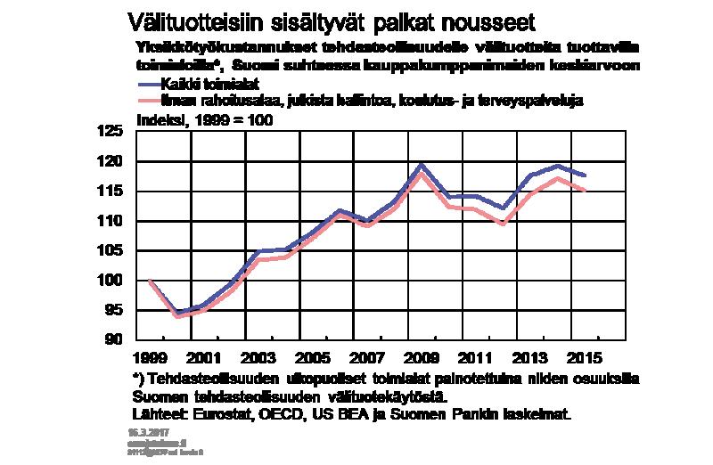 Kuvio 8. Vuodesta 2012 lähtien Suomen kotimarkkinasektorin työkustannukset ovat hieman laskeneet suhteessa kaikkiin kauppakumppanimaihin.