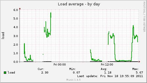Load: Ubuntu 11.10: Keskimääräinen LOAD ajojen aikana n 2 Ubuntu 11.