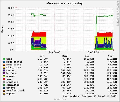 Memory: Ubuntu 11.10: Muistin kokonaisvaraus 2.