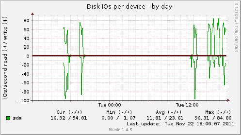 Disk I/O per device: number of I/O operations per second Ubuntu 11.