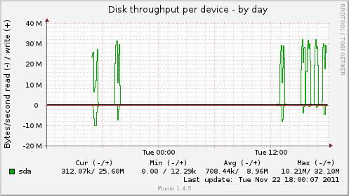 Disk throughput: Ubuntu 11.
