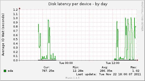 Disk Latency: Ubuntu 11.10: Huipussaan 1 Ubuntu 11.