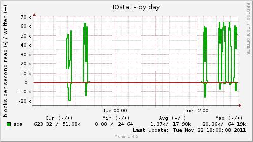 IOSTAT: Ubuntu 11.