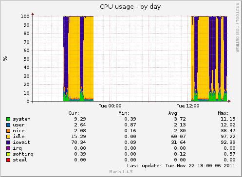 CPU:n käyttö: Ubuntu 11.