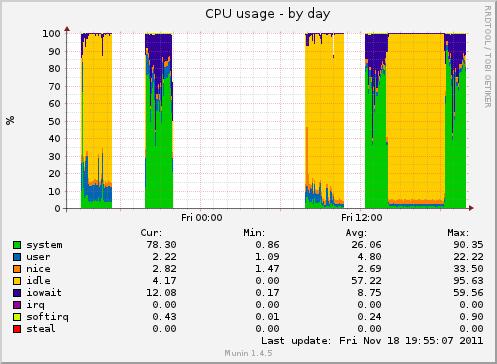System noin 15 % User noin 5 % Ubuntu 11.