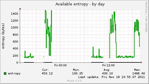 Entropy: Ubuntu 11.10: Arvo: 130-190 ajojen aikana Ubuntu 11.
