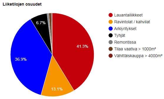 Rauman liiketilat ja vertailuluvut 2017 LIIKETILAT ELÄVÄ KESKUSTA Lauantailiikkeet 123 Ravintolat / kahvilat (lauantaisin) 39 Tilaa vaativat yksiköt 3 Vähittäismyymälät > 4000 m2 1 Kuumat yritykset