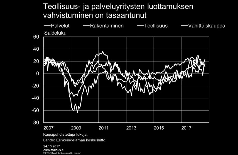 Kuvio 2. Tuotanto kasvoi elokuussa, inflaatio pysyi maltillisena Kansantalouden kokonaistuotanto kasvoi elokuussa 2,3 % ja teollisuuden tuotanto 1,8 % vuodentakaisesta (kuviot 3 ja 4).