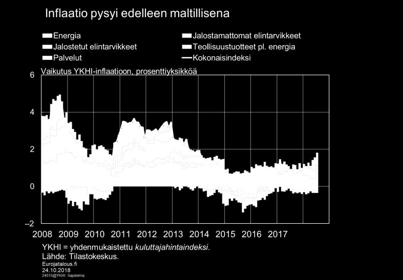 Kuluttajahintainflaatio pysytteli siten samoissa lukemissa kuin elokuussa, ja Suomen inflaatio oli edelleen muuta euroaluetta vaimeampaa.