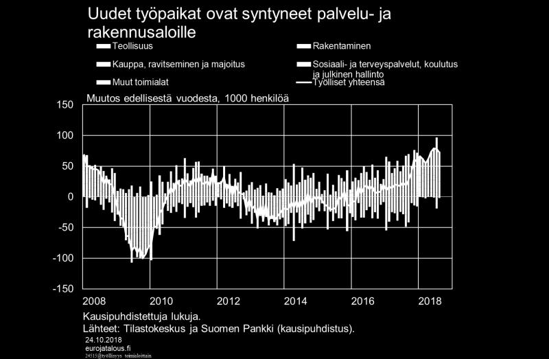 ja vientisektoria. Tämä viittaa siihen, että työvoiman saatavuus ei useimmilla toimialoilla toistaiseksi ole merkittävä kasvun este.