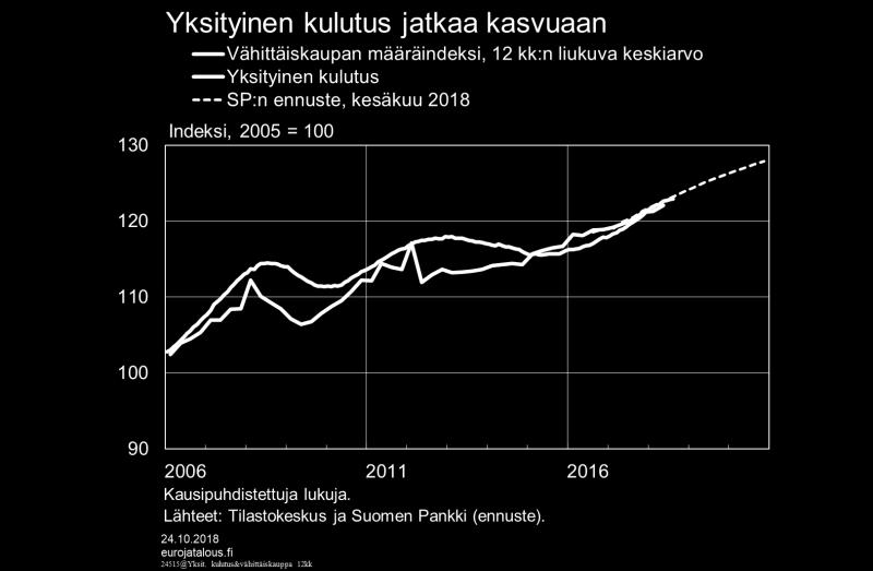 Palveluvienti kasvaa, tavaravienti vaisumpaa Suomen viennin kasvu on toistaiseksi jatkunut kauppapoliittisista jännitteistä huolimatta.
