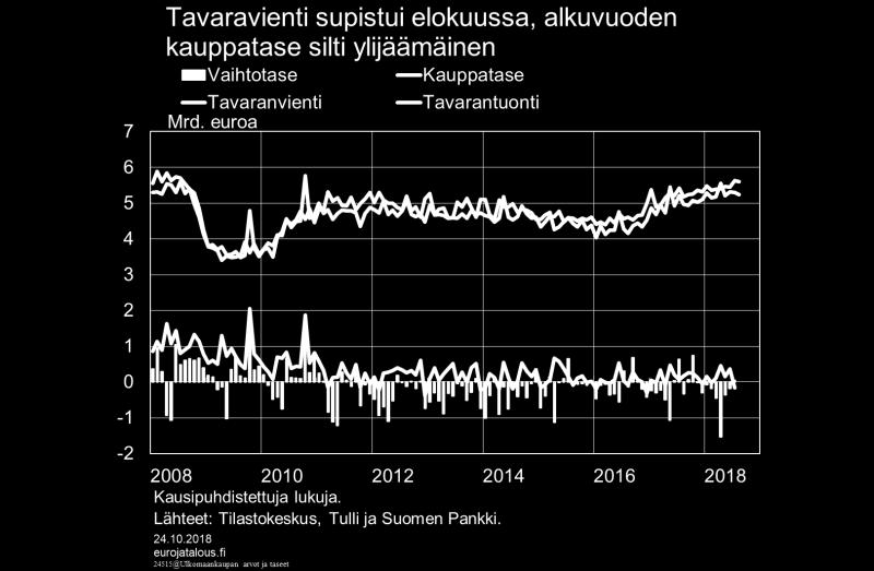 Samalla tavaratuonnin arvo koko EU:sta kasvoi prosentin ja EU:n ulkopuolelta 20 %. Talouskasvu jatkuu, mutta merkkejä hidastumisesta on Suomen talous kasvaa edelleen, ja kasvu on laaja-alaista.