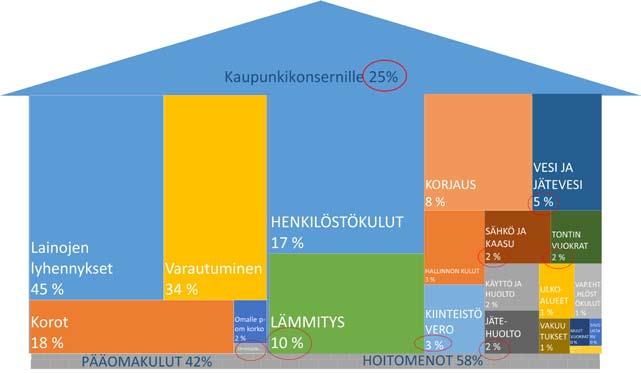 Nikulainen Vuokriin maltilliset korotukset sosiaalikuluineen sekä hallinnon muut kulut, luottotappiot, vakuutusmaksut, vakuutusomavastuut, saadut vakuutuskorvaukset, korkotuotot, kiinteistövero,