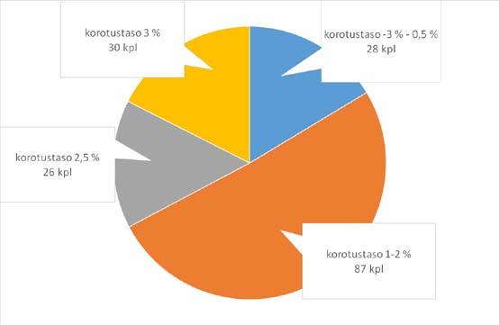 Nikulainen Niiralan Kulman keskivuokrat /m 2 /kk 1.