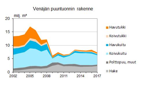 Venäjän puuvirtojen merkitys