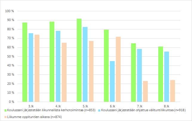 vastaajista ilmoittaa, että heidän koulussaan järjestetään ohjattua välituntiliikuntaa. Kuudesluokkalaisista noin 45 prosenttia on sitä mieltä, että heidän koulussaan on ohjattua välituntiliikuntaa.