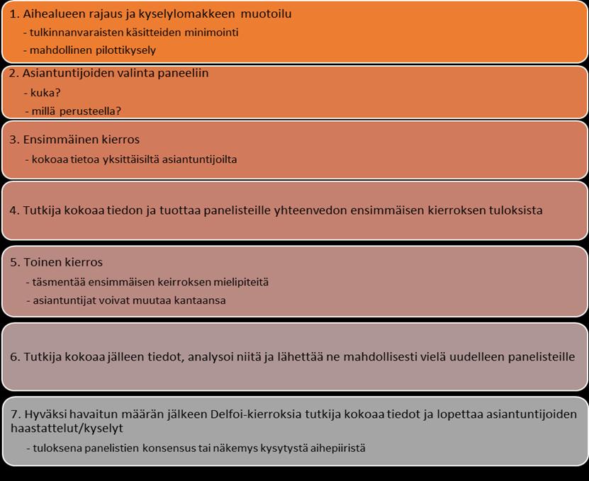 30 kehityksen, hyvinvointipolitiikan, ja koulutuksen tulevaisuuden arviointiin (Hsu & Sandford 2007, 1-2; Kuusi 2013, 253; Sahwney 2018).