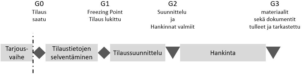 54 Kuva 17. Lyhyen läpimenoajan vaikutus kannattavuuteen (Mukaillen Luhtala et al. 1994, s.