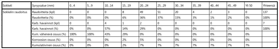 21/37 Taulukko 1. Sokkelin betonipeitemittausten tulokset. Betonin karbonatisoitumissyvyyden keskiarvo on 16 mm, ja karbonatisoitumissyvyys vaihtelee 10 20 mm välillä (7 kpl näytteitä).
