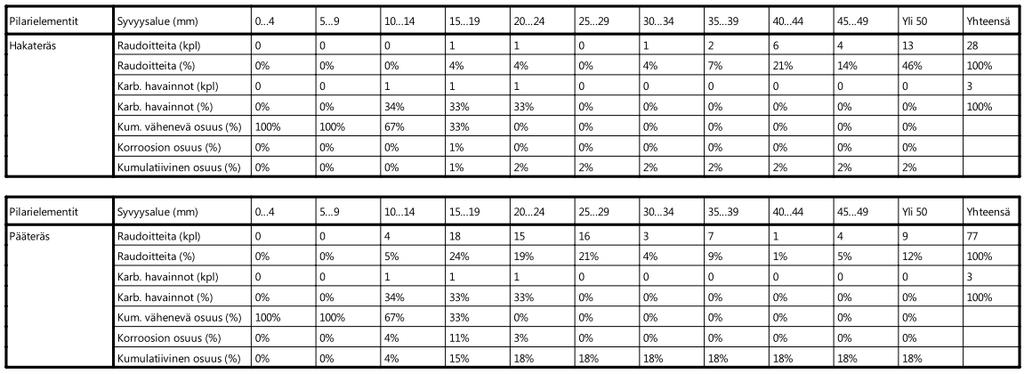 22/37 Pilarielementit raudoitus Elementtien ulkopinnalta mitattiin raudoitteiden betonipeitteitä otantana. Taulukko 3. Pilarielementtien betonipeitemittausten tulokset.