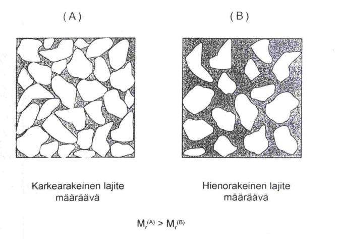 10 Kuva 2.6 Periaate hienoainesmäärän vaikutuksesta karkearakeisen materiaalin mekaaniseen käyttäytymiseen (Kolisoja 1996a, s. 32).