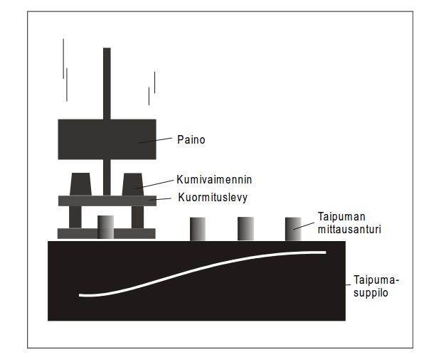 39 3.7.2 Pudotuspainolaite Katu- ja tierakenteiden ja niiden eri kerrosten materiaalien käyttäytymistä liikennekuormituksen alaisena kuvaa tien pinnan pystysuora taipuma.