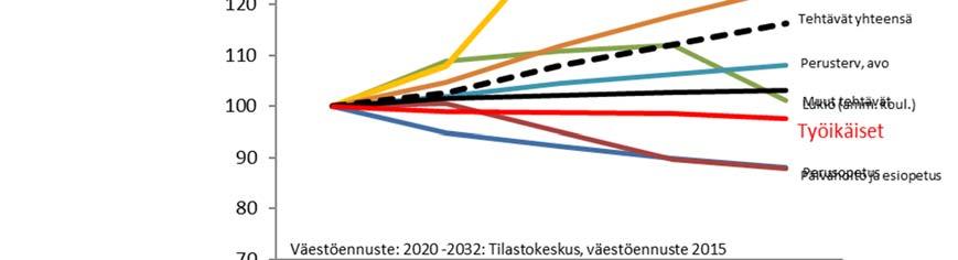 FCG KONSULTOINTI OY Raportti 10 (51) 2.3 Palvelutarpeiden kehitys Palvelutarpeiden kehittyminen kulkee rinnan väestökehityksen kanssa. Kuvassa 10.