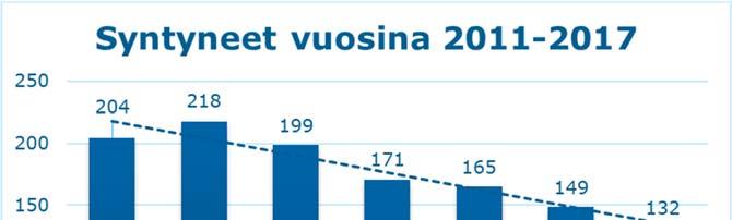 Vanhempien lasten ikäluokat ovat nuorempia suurempia. Ikäluokkien keskiarvo noin 176 lasta.