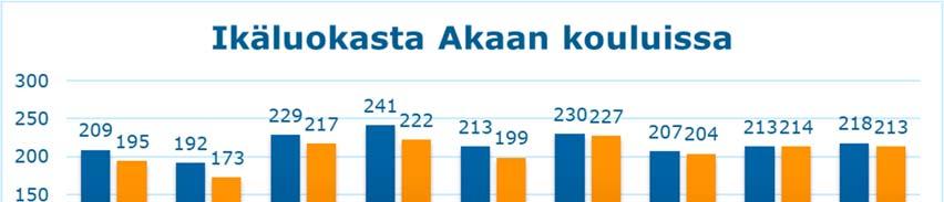 FCG KONSULTOINTI OY Raportti 16 (51) 4 Akaan kaupungin esi- ja perusopetuksen sekä lukiokoulutuksen palveluverkko Akaan kaupungissa on kahdeksan perusopetusta antavaa koulua ja yksi lukio.