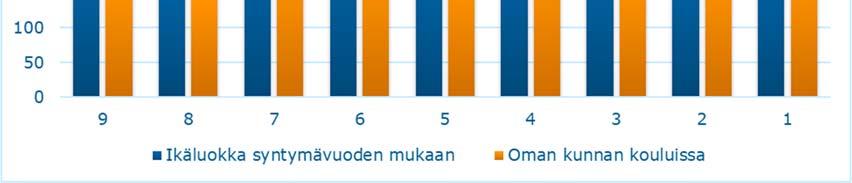 Akaan lukio on muodostunut Toijalan yhteiskoulun lukiosta ja Viialan lukiosta. Koulu esi 1 2 3 4 5 6 7 8 9 Yht.