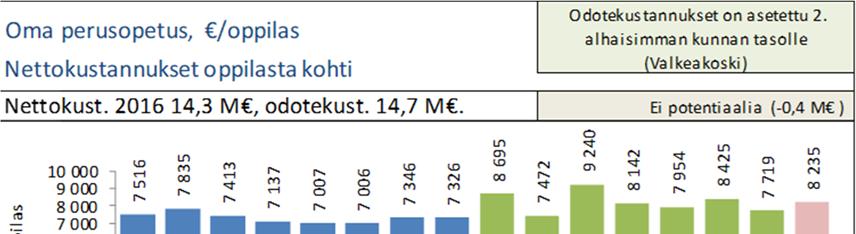 FCG KONSULTOINTI OY Raportti 22 (51) Vertailukunniksi on valikoitu kuntia, joissa väestön
