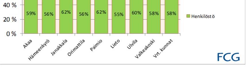 perusteella Akaan kaupungin voi todeta järjestävänsä perusopetuksensa verrokkikuntia