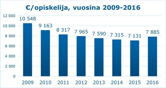 FCG KONSULTOINTI OY Raportti 23 (51) 4.2.2 Lukiokoulutuksen kustannustarkastelua Akaan lukion opiskelijakohtainen nettokustannus on laskenut vuodesta 2009 vuoteen 2015, jonka jälkeen se on lähtenyt nousuun.