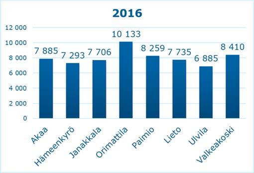 Lukion nettokustannukset euroina/opiskelija Jos Akaan lukion kustannuksia verrataan muihin saman kokoisiin tai kohtalaisen lähellä sijaitseviin lukioihin, havaitaan, että osa lukioista on