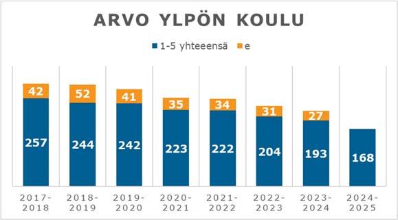FCG KONSULTOINTI OY Raportti 24 (51) 5 Koulukohtainen tarkastelu 5.1 Arvo Ylpön koulu Esi- ja perusopetuksen kokonaisoppilasmäärä vuosina 2017-2024 on laskeva 79.