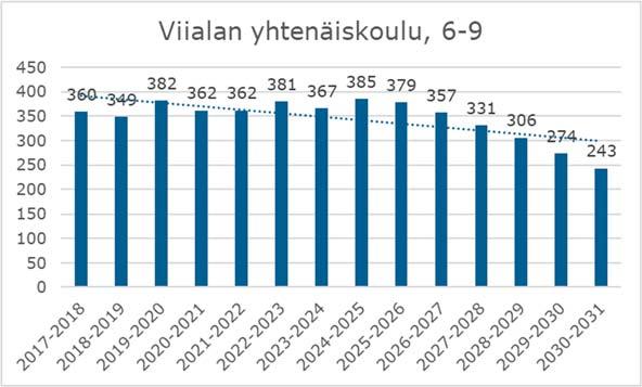 FCG KONSULTOINTI OY Raportti 26 (51) Kuljetukset 3% VIIALAN YHTENÄISKOULU Poistot 2017 2% Muut kulut 7% Ruokailu 7% Hallinto 3% Kiinteistö / vuokrat 17% Opetus 52% Oppilashuolt o 9% Suurimman