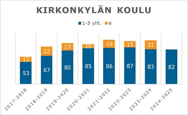 FCG KONSULTOINTI OY Raportti 27 (51) KIRKONKYLÄN KOULU Hallinto Muut kulut 2% 13% Ruokailu 5% Kuljetukset 13% Opetus 35% Kiinteistö / vuokrat 17% Oppilashuolt o 15% Suurimman kustannukset muodostaa