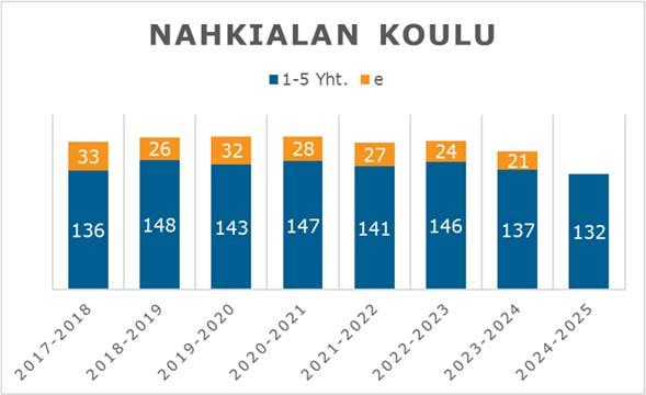 FCG KONSULTOINTI OY Raportti 28 (51) 5.4 Nahkialan koulu Esi- ja perusopetuksen kokonaisoppilasmäärä vuosina 2017-2024 on laskeva 11. Esioppilaiden vähennys vuosina 2017-2024 on -12 lasta.