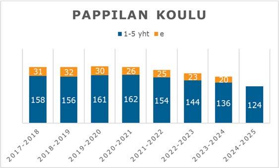 FCG KONSULTOINTI OY Raportti 29 (51) Suurimman kustannuksen muodostaa opetus (48 %). Kiinteistökulut muodostavat 18 prosenttia ja oppilashuolto 14 % kokonaiskuluista. 5.