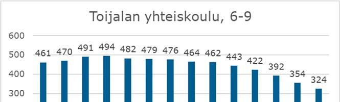 FCG KONSULTOINTI OY Raportti 32 (51) Suurimman kustannuksen muodostaa opetus (45 %). Oppilashuollon osuus on 15 prosenttia ja kuljetusten osuus 13 %.