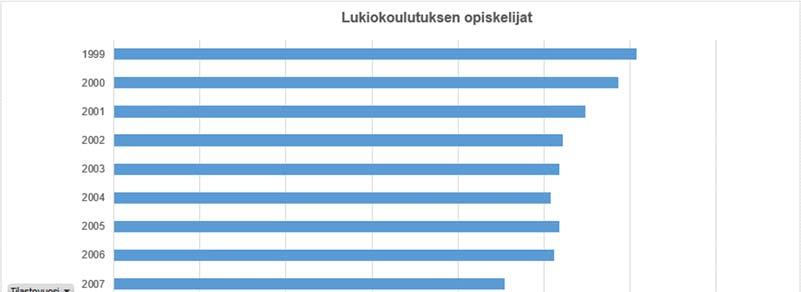 FCG KONSULTOINTI OY Raportti 33 (51) 5.9 Akaan lukio Akaan lukion opiskelijamäärä on tasaisesti laskenut. Parhaimmillaan Akaan lukiota edeltävissä oppilaitoksissa opiskeli yhteensä yli 300 nuorta.