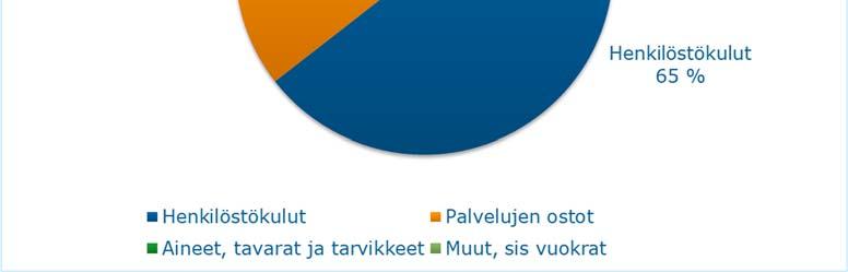 2018) Kulujen jakautuminen euroina: Henkilöstökulut