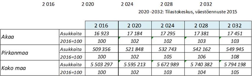 FCG KONSULTOINTI OY Raportti 3 (51) 2 Väestökehitys Akaan kaupungin väkiluku vuoden 2017 lopussa oli 16 927 asukasta.