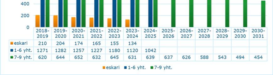 2024-2025, 1 042 oppilasta. Vuosiluokkien 7-9 kokonaisoppilasmäärä olisi syksyllä 620. Yläkoululaisten määrä nousee hiukan ja on parisen kymmentä oppilasta tulevaa lukuvuotta korkeampi.