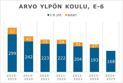 FCG KONSULTOINTI OY Raportti 43 (51) Oppilasmäärän Oppilasmäärä lv.