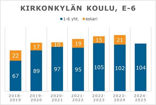 FCG KONSULTOINTI OY Raportti 44 (51) Kirkonkylän Koulu 2018-2019 2019-2020 2020-2021 Kuva 42.